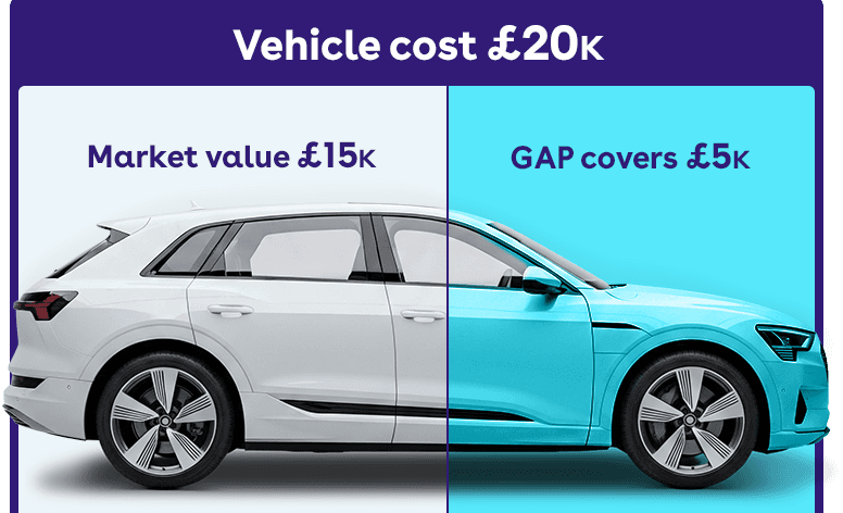 an infographic explaining how gap insurance works